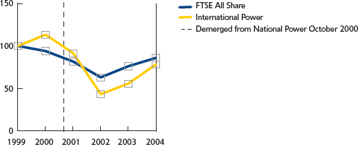 Graph showing TSR for the Company as marked against a broadbased market equity index over the last five years