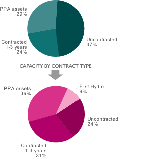 Pie charts displaying capacity by contract type of the International Power portfolio