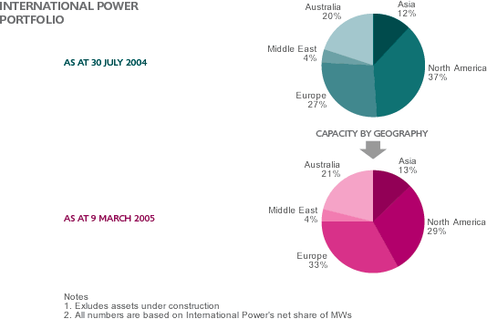 Pie charts displaying Capacity by Geography of the International Power portfolio